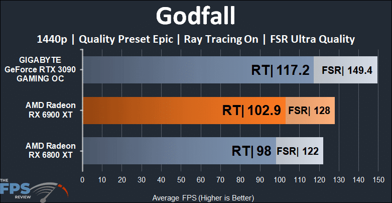 AMD RADEON RX 6900 XT Video scheda Godfall Ray Tracing FSR 1440p Graph