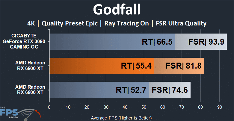 AMD RADEON RX 6900 XT 비디오 카드 Godfall Ray Tracing FSR 4K 그래프