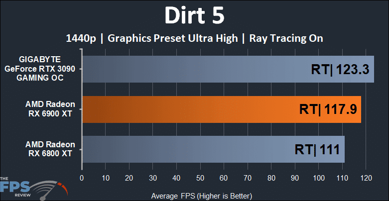 AMD RADEON RX 6900 XT Video Scheda Dirt 5 Ray Tracing 1440p Graph