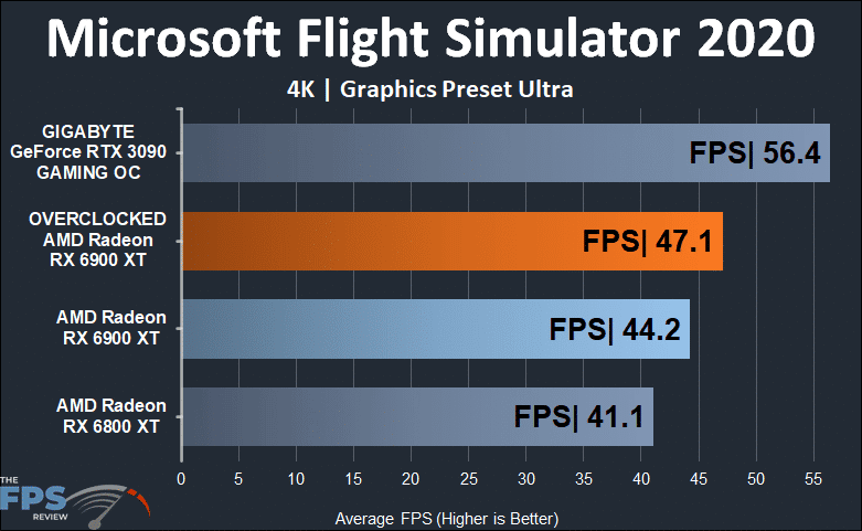 Overclocked AMD Radeon RX 6900 XT Microsoft Flight Simulator 2020 4K Graph