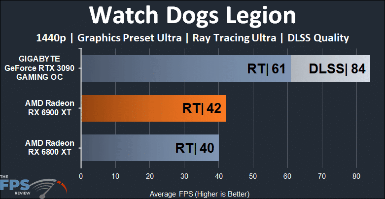 AMD RADEON RX 6900 XT Video Card Watch Dogs Legion Ray Tracing 1440p Graph
