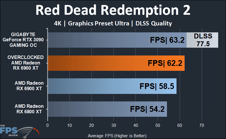 Overclocked AMD Radeon RX 6900 XT Red Dead Redemption 2 4K Graph