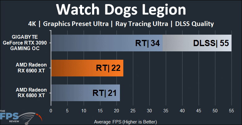 AMD RADEON RX 6900 XT Video Video Watch Dogs Legion Ray Tracing 4K Graph