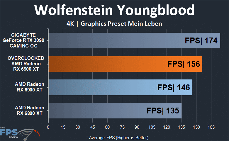 Overclocked AMD Radeon RX 6900 XT Wolfenstein Youngblood 4K Graph