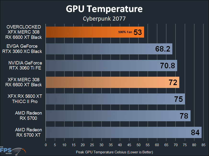 XFX SPEEDSTER MERC 308 Radeon RX 6600 XT Black GPU Temperature Graph