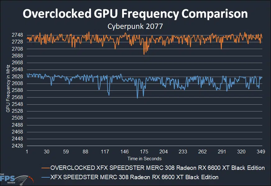 XFX SPEEDSTER MERC 308 Radeon RX 6600 XT Black Review - Page 4 of 9