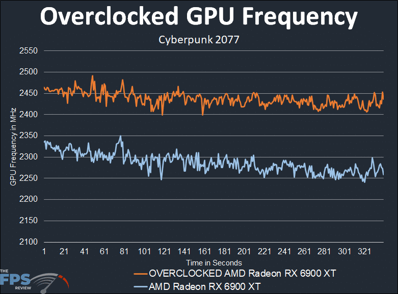 AMD Radeon RX 6900 XT Overclocked GPU Frequency Graph