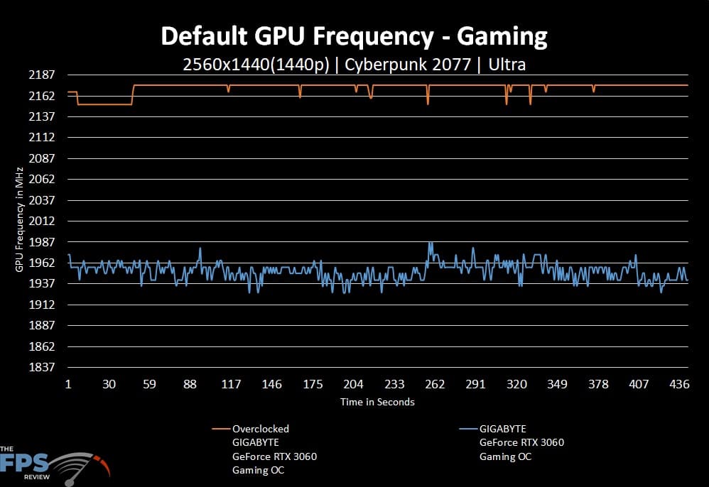 GIGABYTE GeForce RTX 3060 GAMING OC 12G Overclocked GPU Frequency