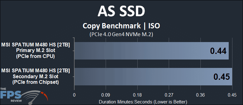 Primary M.2 socket versus Secondary M.2 socket AS SSD ISO