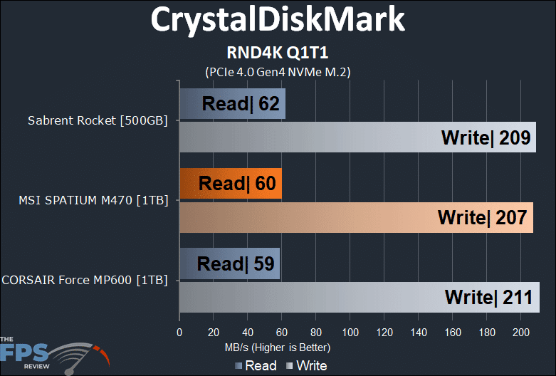 MSI SPATIUM M470 1TB PCIe 4.0 Gen4 NVMe SSD CrystalDiskMark RND4K Q1T1