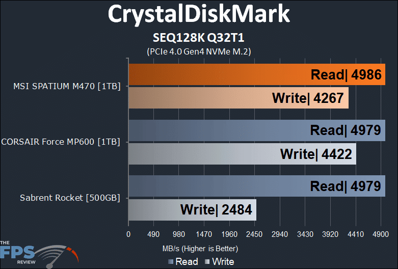 MSI SPATIUM M470 1TB PCIe 4.0 Gen4 NVMe SSD CrystalDiskMark SEQ128K Q32T1