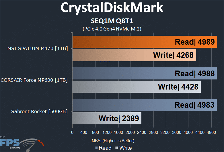 MSI SPATIUM M470 1TB PCIe 4.0 Gen4 NVMe SSD CrystalDiskMark SEQ1M Q8T1