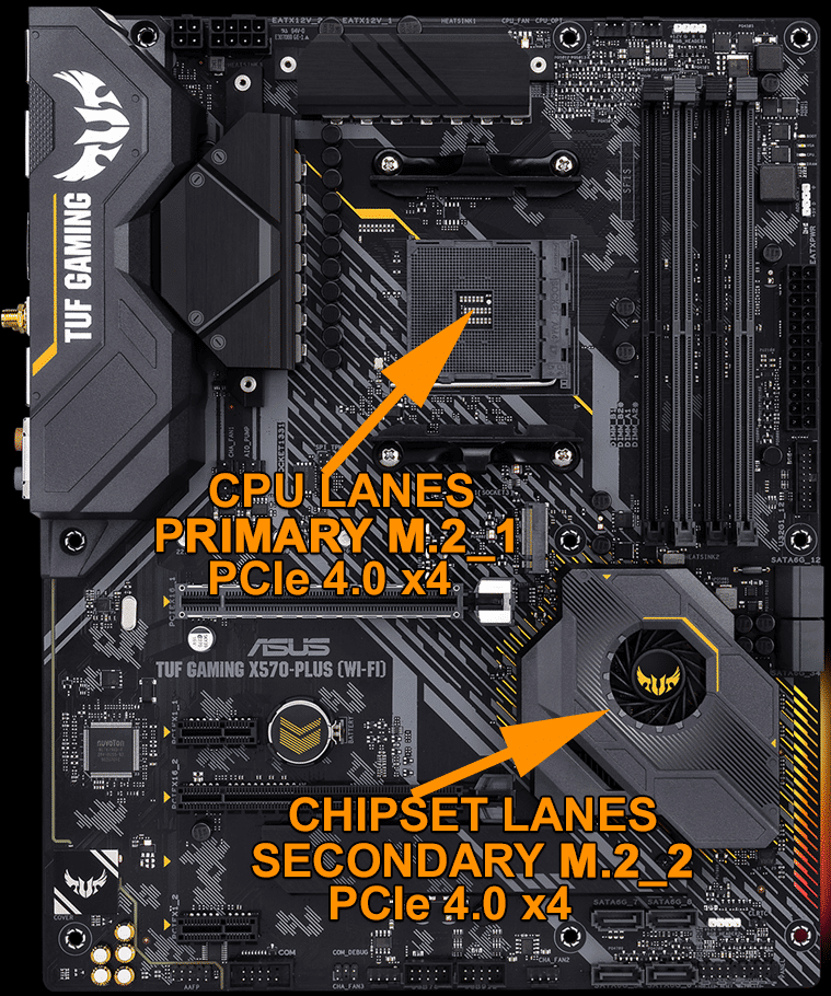 ASUS TUF GAMING X570-PLUS WI-FI Motherboard Demonstrating Primary M.2 socket PCI-Express CPU Lanes versus Secondary M.2 socket PCI-Express Chipset Lanes