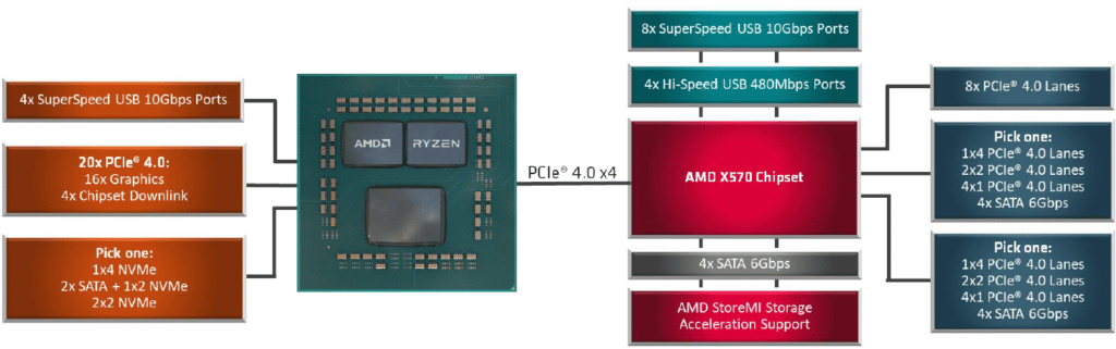 AMD X570 Chipset Diagram Explaining PCI-Express Lanes