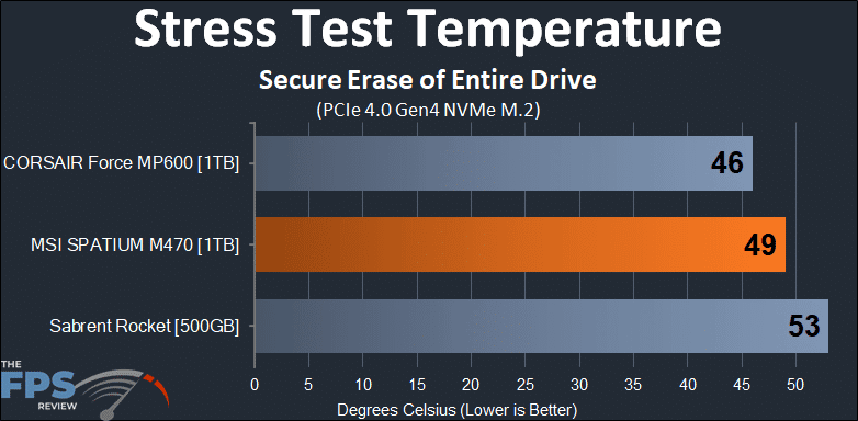 MSI SPATIUM M470 1TB PCIe 4.0 Gen4 NVMe SSD stress test temperature