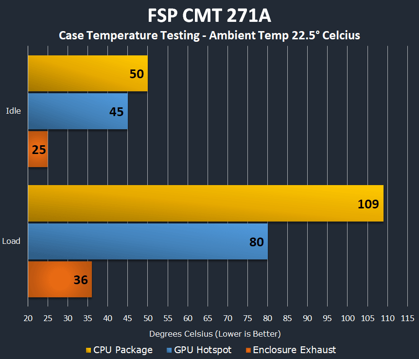 FSP CMT271A Case Temperature Testing