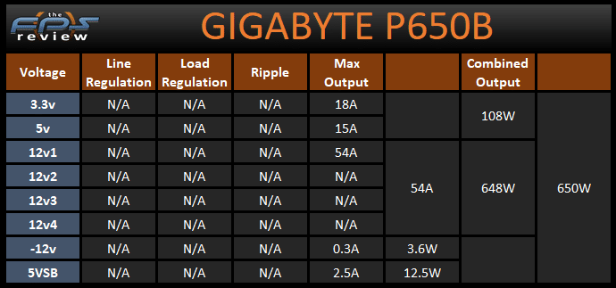 GIGABYTE P650B 650W Power Supply Voltage and Wattage Specs