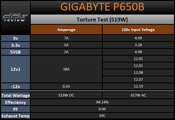 GIGABYTE P650B 650W Power Supply Torture Test