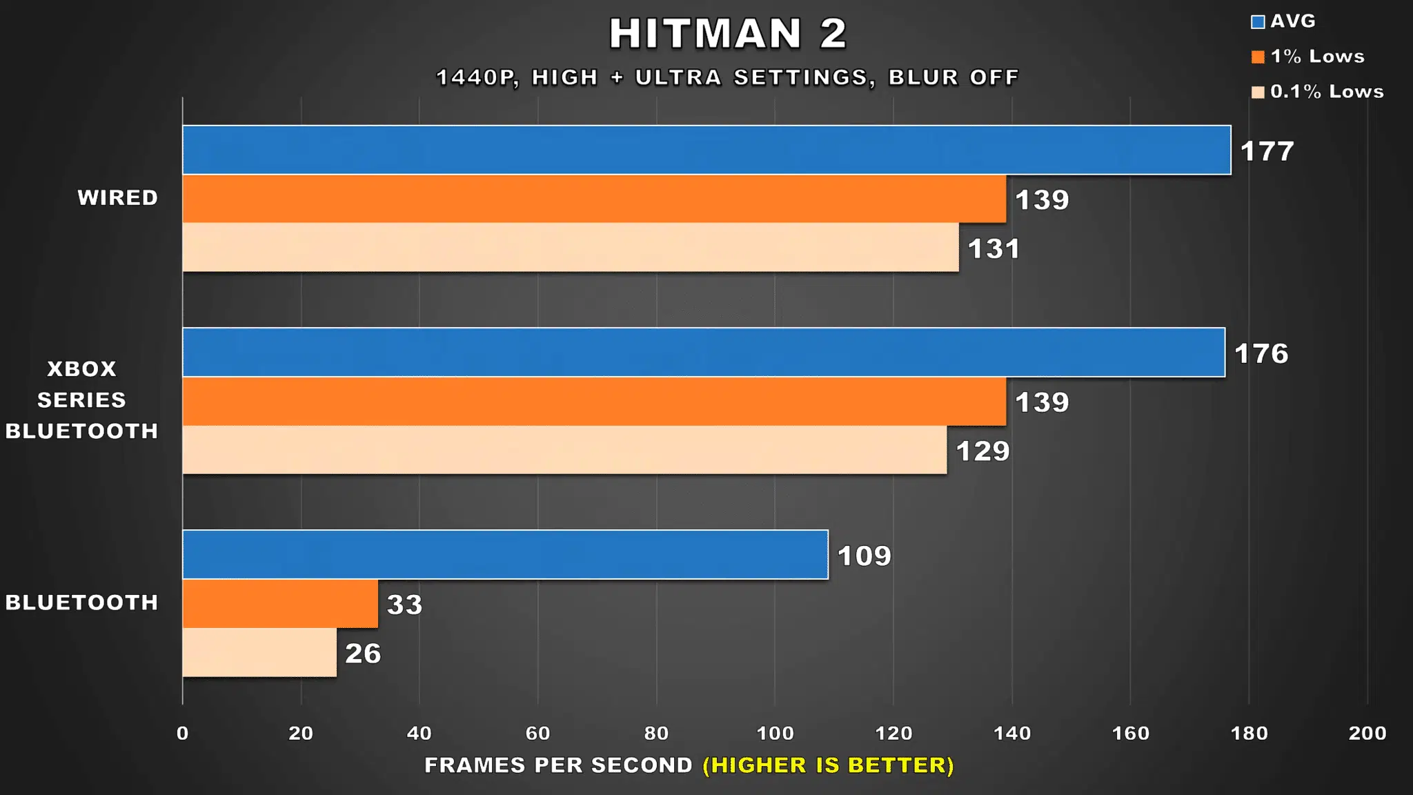 Xbox One Controller Can Severely Affect Gaming Performance on PC When