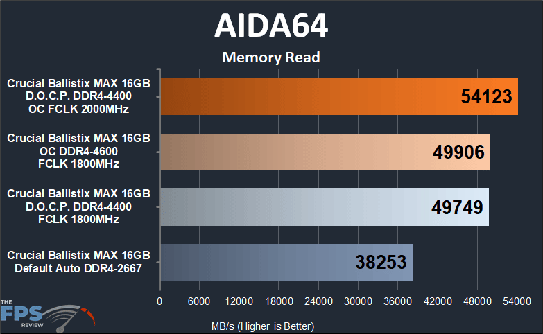 Crucial Ballistix MAX DDR4-4400 CL19 16GB RAM Kit AIDA64 Memory Read