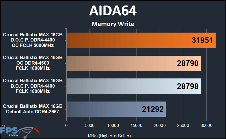 Crucial Ballistix MAX DDR4-4400 CL19 16GB RAM Kit AIDA64 Memory Write