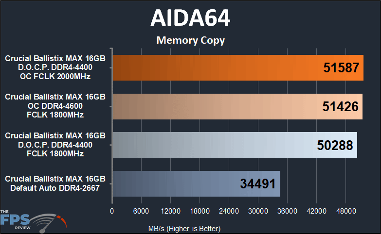 Crucial Ballistix MAX DDR4-4400 CL19 16GB RAM Kit AIDA64 Memory Copy