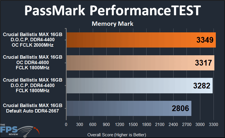 Crucial Ballistix MAX DDR4-4400 CL19 16GB RAM Kit PassMark PerformanceTEST Memory Mark