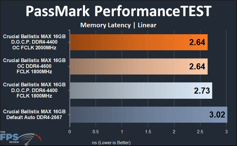 Crucial Ballistix MAX DDR4-4400 CL19 16GB RAM Kit Memory Latency PassMark PerformanceTEST Linear