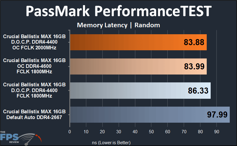 Crucial Ballistix MAX DDR4-4400 CL19 16GB RAM Kit Memory Latency PassMark PerformanceTEST Random