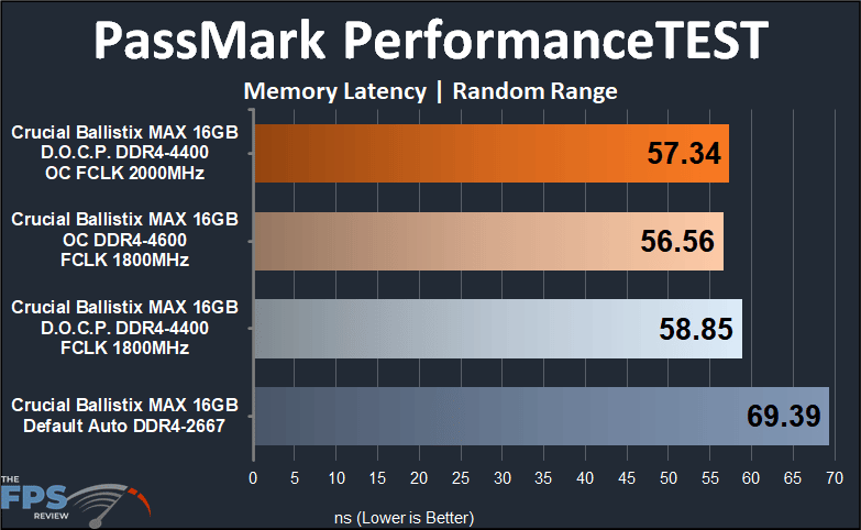 Crucial Ballistix MAX DDR4-4400 CL19 16GB RAM Kit Memory Latency PassMark PerformanceTEST Random Range