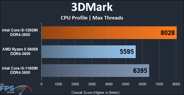 Intel Core i5-12600K DDR4 Alder Lake 3DMark CPU Profile Max Threads