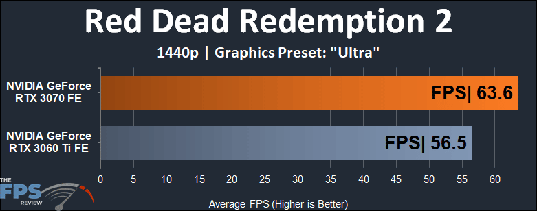 NVIDIA GeForce RTX 3060 Ti vs RTX 3070 Performance Comparison Red Dead Redemption 2