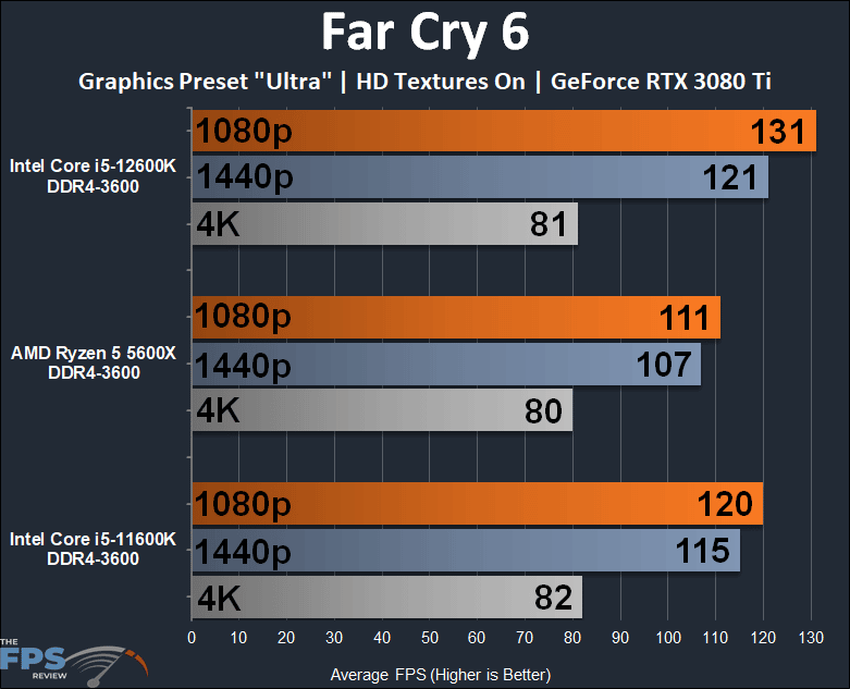 Intel Core i5-12600K DDR4 Alder Lake Far Cry 6