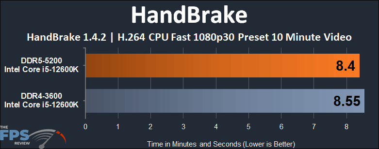 Intel Core i5-12600K Alder Lake DDR4 vs DDR5 Performance HandBrake