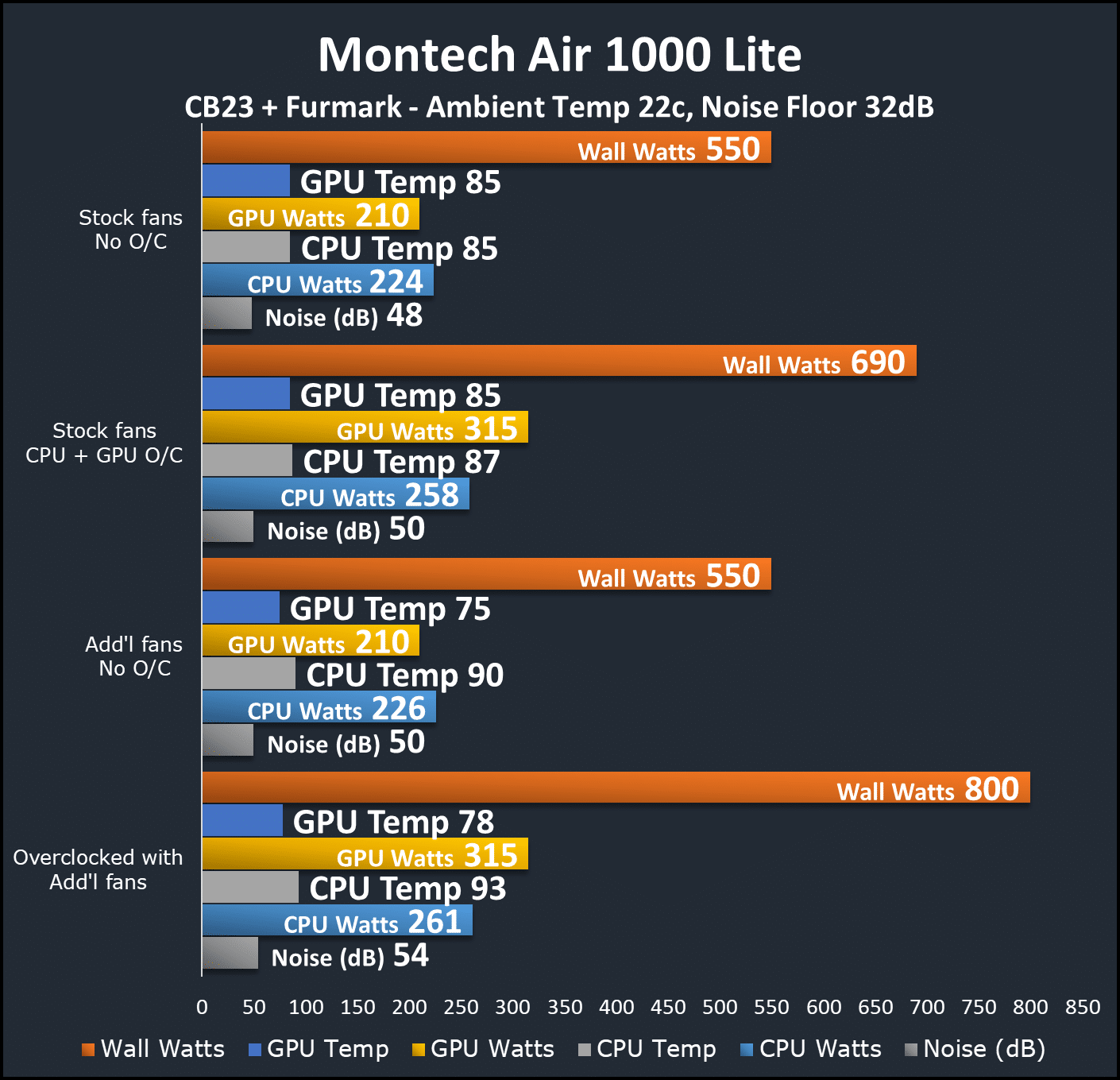 Montech Air 1000 Lite Case Temperature and Noise Testing Graph
