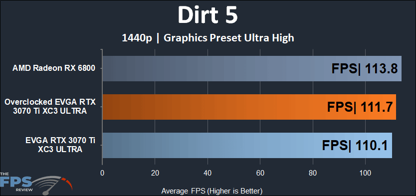 EVGA GeForce RTX 3070 Ti XC3 ULTRA GAMING 1440p Dirt 5 performance