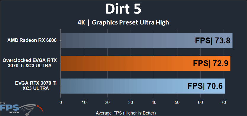 EVGA GeForce RTX 3070 Ti XC3 ULTRA GAMING 4K Dirt 5 Performance