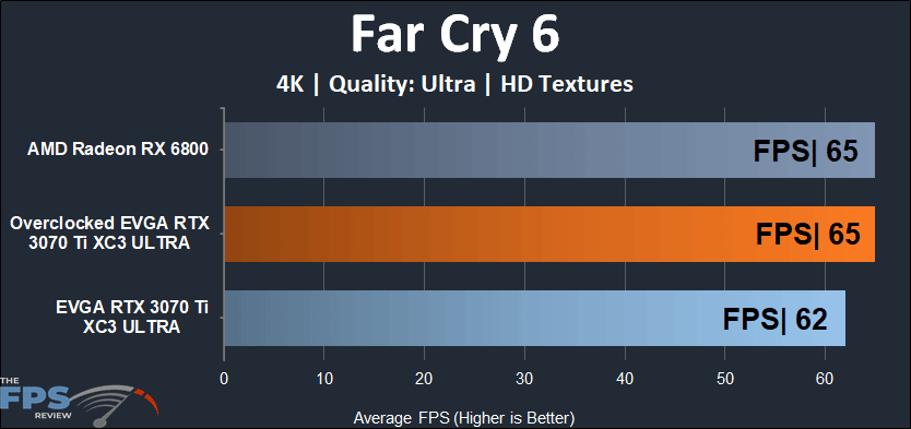 EVGA GeForce RTX 3070 Ti XC3 ULTRA GAMING 4K Far Cry 6 performance