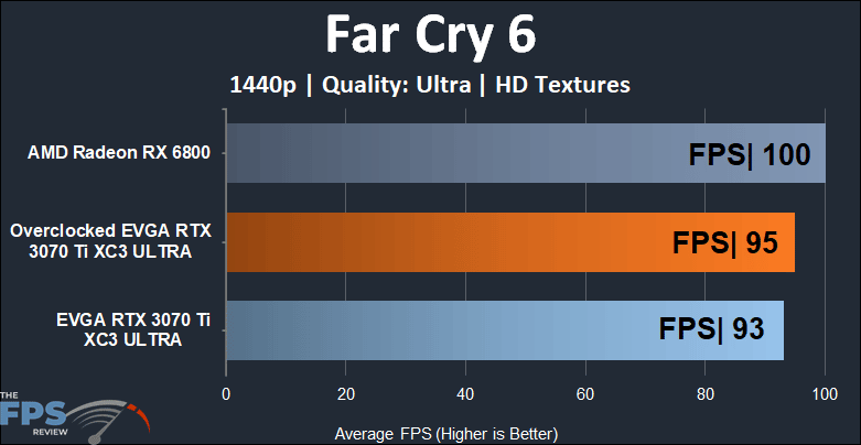 EVGA GeForce RTX 3070 Ti XC3 ULTRA GAMING 1440p Far Cry 6 performance