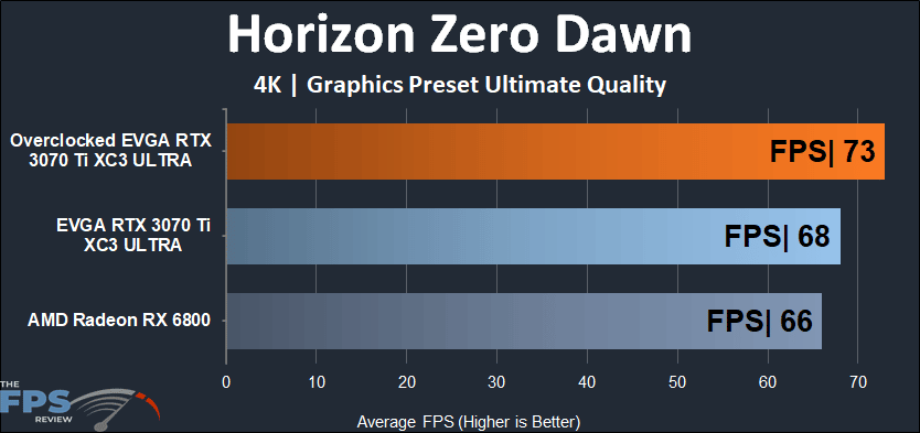 EVGA GeForce RTX 3070 Ti XC3 ULTRA GAMING 4K Horizon Zero Dawn performance