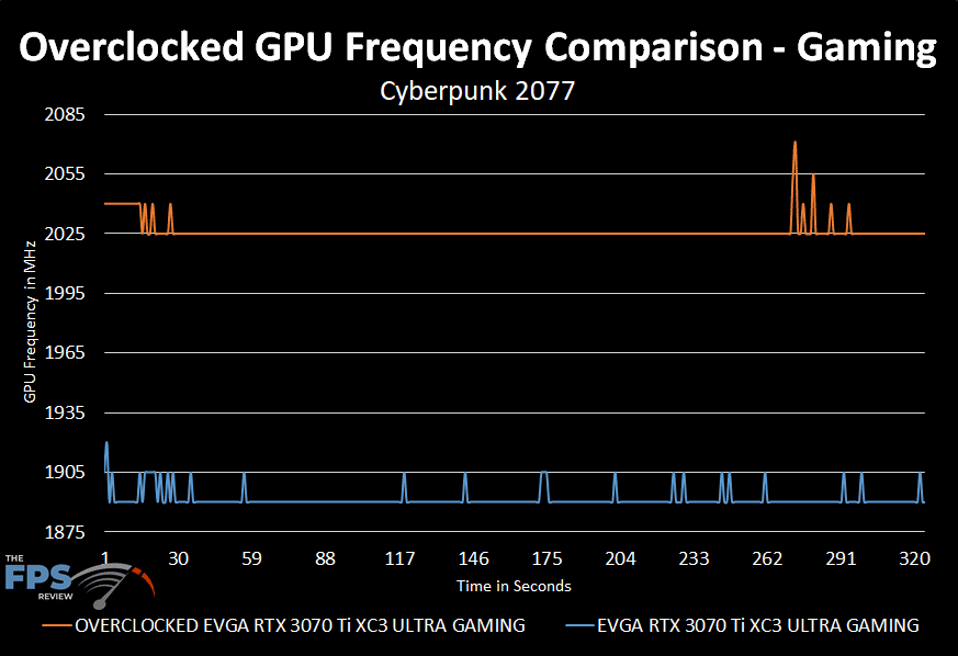 EVGA GeForce RTX 3070 Ti XC3 ULTRA GAMING overclocked gpu clock performance