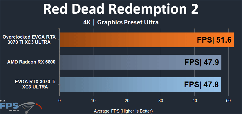 EVGA GeForce RTX 3070 Ti XC3 ULTRA GAMING 4K Red Dead Redemption 2 performance