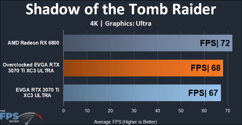 EVGA GeForce RTX 3070 Ti XC3 ULTRA GAMING 4K Shadow oft he Tomb raider performance