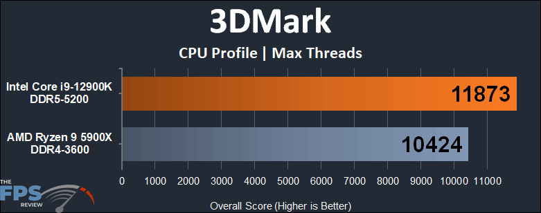 Intel Core i9-12900K 3DMark CPU Profile Max Threads Graph