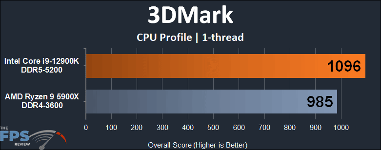 Intel Core i9-12900K 3DMark CPU Profile 1-thread Graph