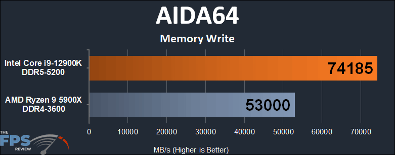 Intel Core i9-12900K AIDA64 Memory Write Graph