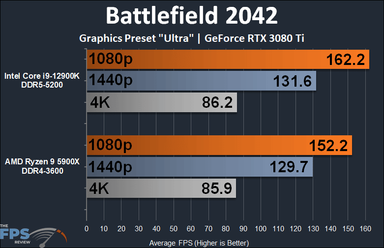 Intel Core i9-12900K Battlefield 2042 Game Performance Graph