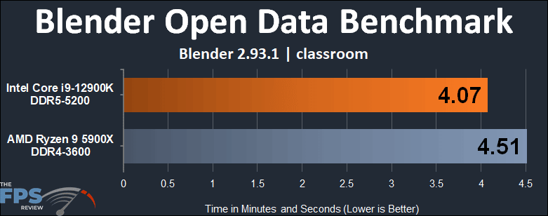 Intel Core i9-12900K Blender Open Data Benchmark Classroom Graph