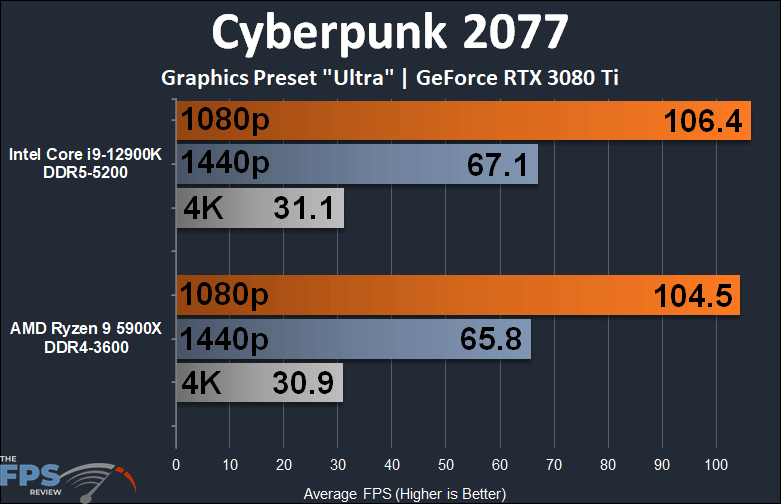 Intel Core i9-12900K Cyberpunk 2077 Game Performance Graph