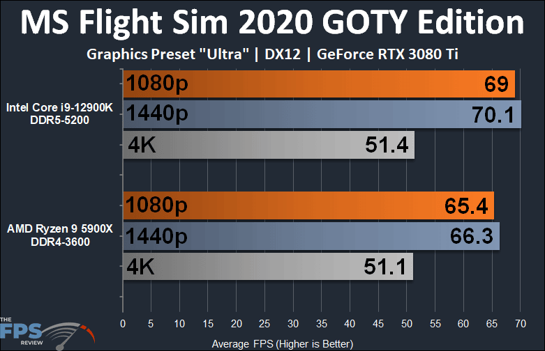 Intel Core i9-12900K Microsoft Flight Simulator 2020 Game Of The Year Edition Game Performance Graph